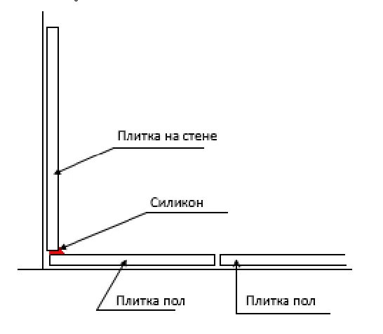 Уклон пола душевого поддона. Душевой трап под плитку схема монтажа. Какой уклон душевого поддона из плитки. Уклон душевого трапа под плитку.