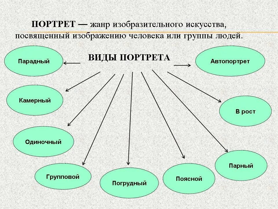 Портрет культуры. Виды портретов. Виды портретов в живописи. Виды Портера. Основные Жанры изобразительного искусства.