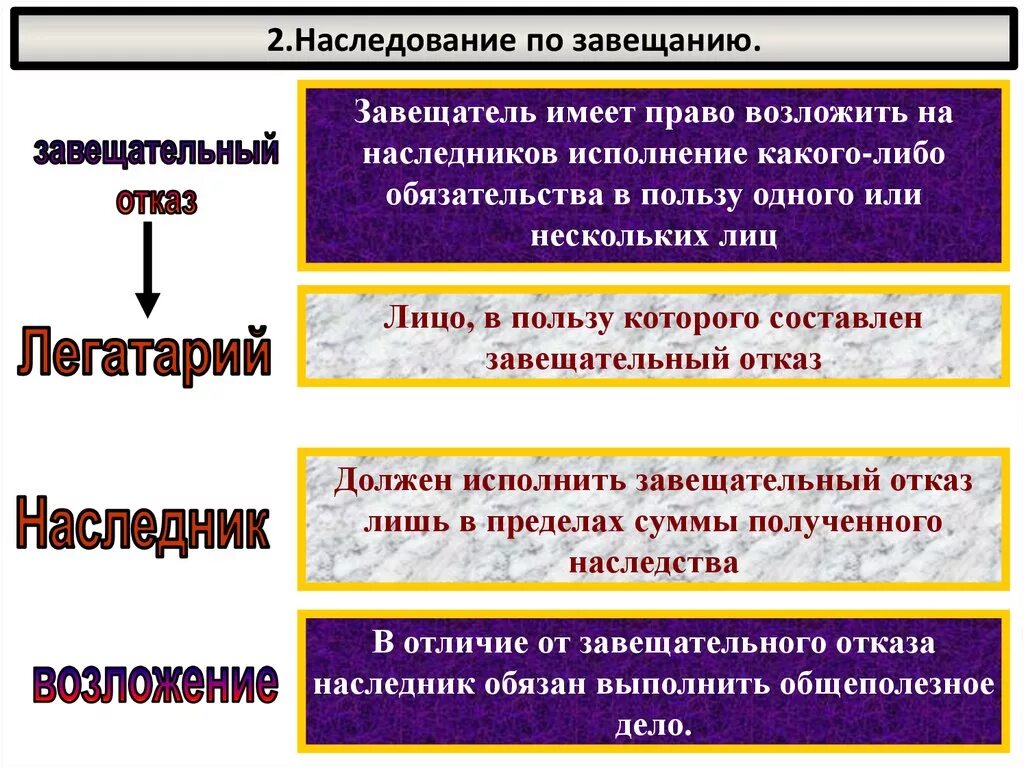 Дарение наследство завещание. Наследование по завещанию. Наследование по закону и наследование по завещанию. Наследование по завещанию таблица. Наследование по завещанию схема.