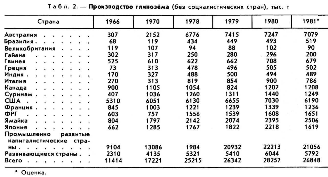 Алюминиевая промышленность России. Производство бокситов и глинозема страны. Алюминиевая промышленность таблица. Производство алюминия таблица. Крупным производителем алюминия является