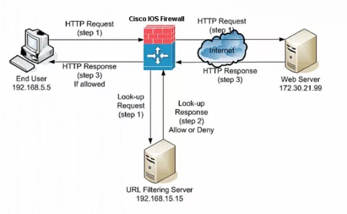 Как создать сервер роутер. Web сервер cisco. аппаратный межсетевой экран циско. межсетевая циско ios. межсетевой мост.