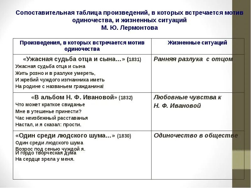 Высказывания на тему мотивы лирики лермонтова. Темы творчества Лермонтова таблица. Таблица по лирике Лермонтова. Мотивы лирики Лермонтова таблица.