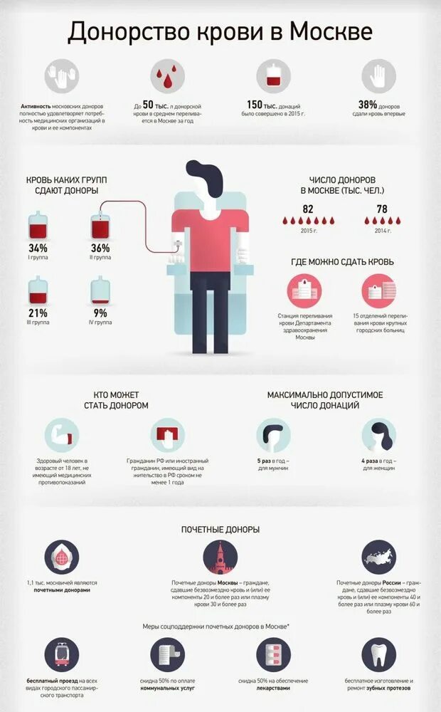 как проходит донация крови. памятка донора плазмы. как восстанавливается количество крови после сдачи крови. как часто можно сдавать крот. требование на плазму и кровь.