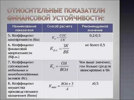 Нормативы финансовых коэффициентов
