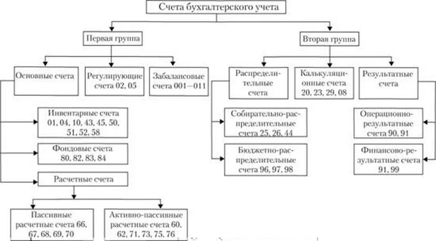 Определение счетов бухгалтерского учета. Схема классификации счетов бухгалтерского учета. Группировка счетов бухгалтерского учета по назначению и структуре. Классификация счетов бухгалтерского учета таблица. Структура бухгалтерских счетов классификация бухгалтерских счетов.