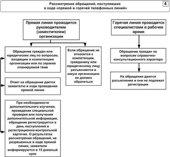 Прием и регистрация обращений граждан. Схема обращение граждан 59 ФЗ. Порядок рассмотрения письменных обращений граждан. Организация работы по рассмотрению обращений граждан. Порядок рассмотрения обращений граждан схема.