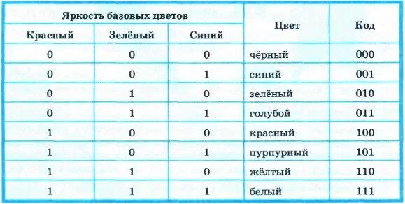 Коды цветов информатика 7 класс. Яркость базовых цветов таблица. таблица двоичных цветов. коды базовых цветов. синий цвет в двоичном коде.