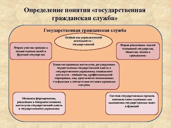 Органы управления государственной гражданской службой