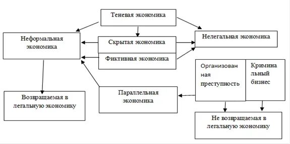 Деятельность теневой экономики. Структурные элементы теневой экономики. Основные составляющие теневой экономики. Структура теневой экономики схема. Структура теневой экономики в России.