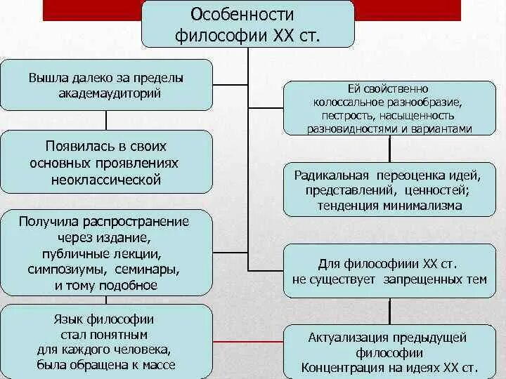 Особенности философии. Особенности Западной философии 20 века. Особенности Западной философии 19-20 веков.. Особенности Западной философии 19-20 века.