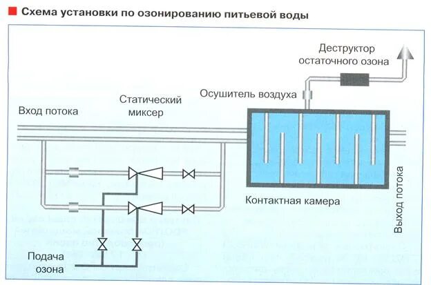 Озонатор для очистки сточных вод схема. Схема озонаторной установки для очистки воды. Озонирование схема водоподготовки. Озонирование сточных вод схема. Метод озонирования воды