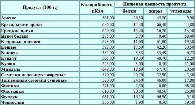 Содержание белка в грецких орехах. Орехи энергетическая ценность. калорийность орехов и сухофруктов таблица на 100 грамм. сколько калорий в орехах таблица в 100 граммах. калорийность орехов таблица на 100.