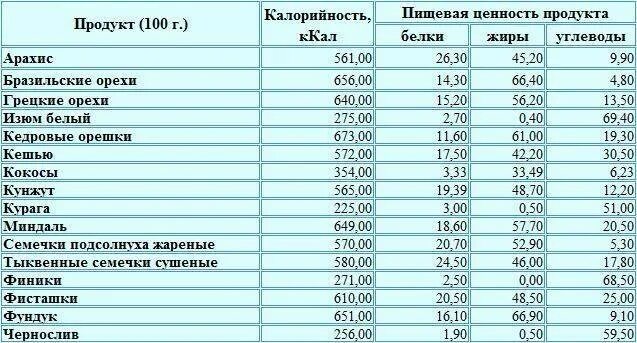 Сколько калорий в 1 кураге. Орехи энергетическая ценность. Калорийность орехов и сухофруктов таблица на 100 грамм. Сколько калорий в орехах таблица в 100 граммах. Калорийность орехов таблица на 100.