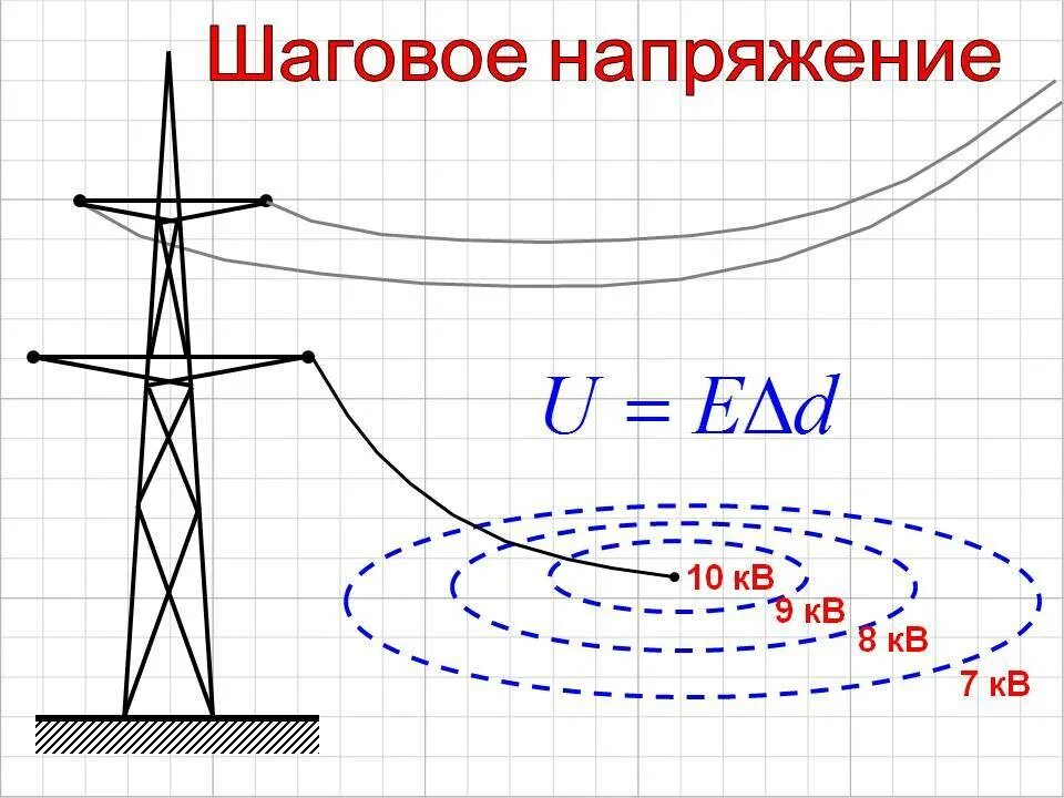 Сколько метров составляет зона шагового напряжения. Схема возникновения шагового напряжения. Шаговое напряжение радиус опасной зоны. Шаговое напряжение схема шагового напряжения. Шаговое напряжение радиус поражения.