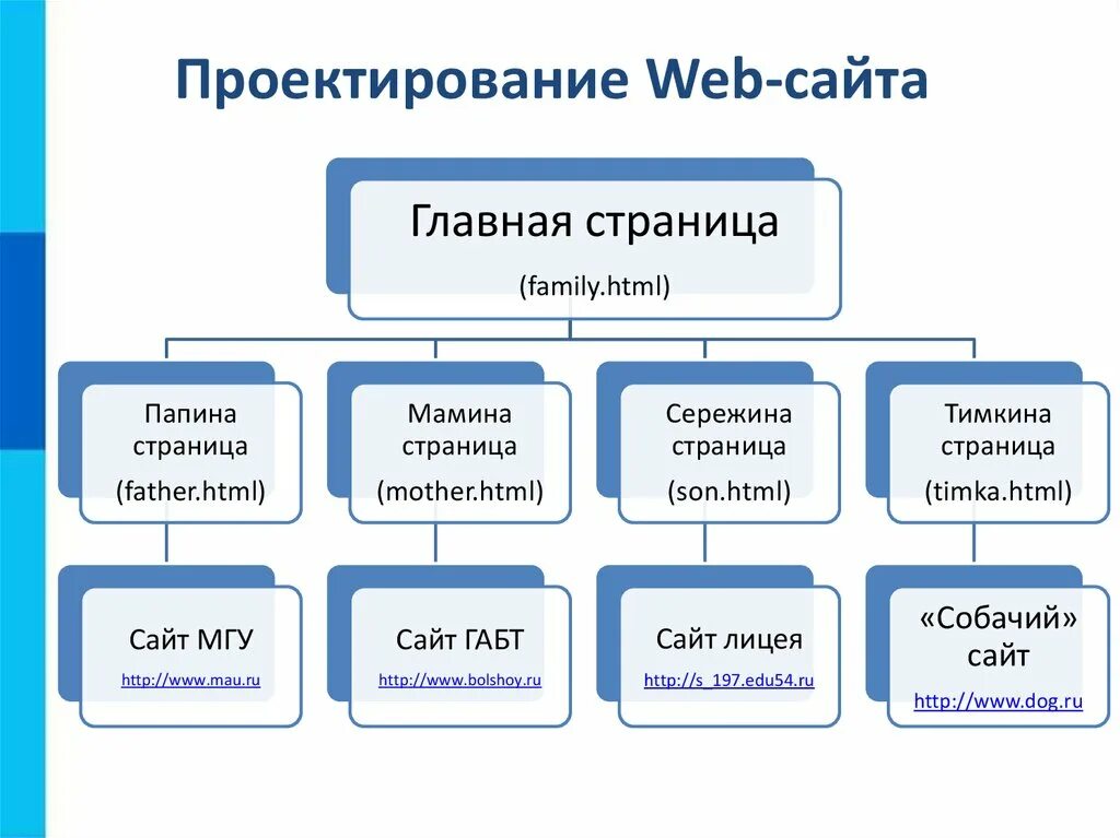Типы сайтов таблица