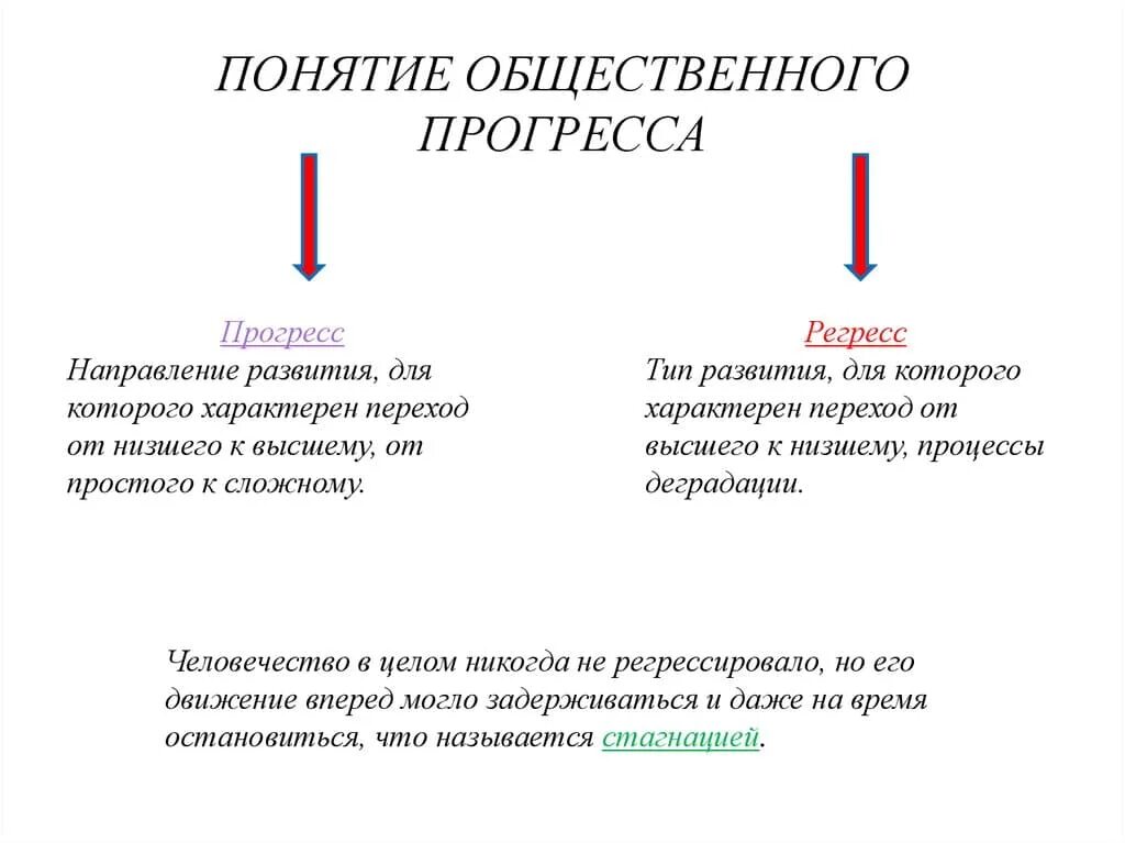 Деятельность и прогресс общества. Понятие социального прогресса. Понятие общественного прогресса Обществознание. Пути развития общественного прогресса. Направления общественного развития Прогресс регресс цикл.