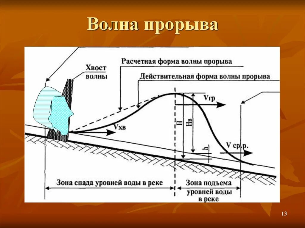 Сформулируйте определение понятий волна прорыва