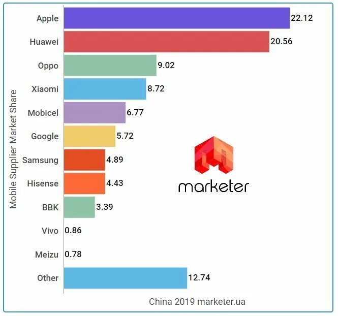 Производители смартфонов список. Популярные марки телефонов. Самые популярные марки смартфонов. Статистика самые популярные марки телефонов.