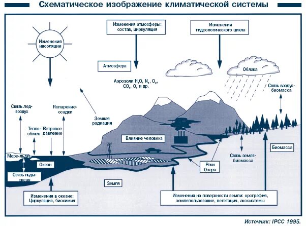 Схема климатической системы земли. Изменение климата схема. Климатические факторы схема. Схемы атмосферных процессов.