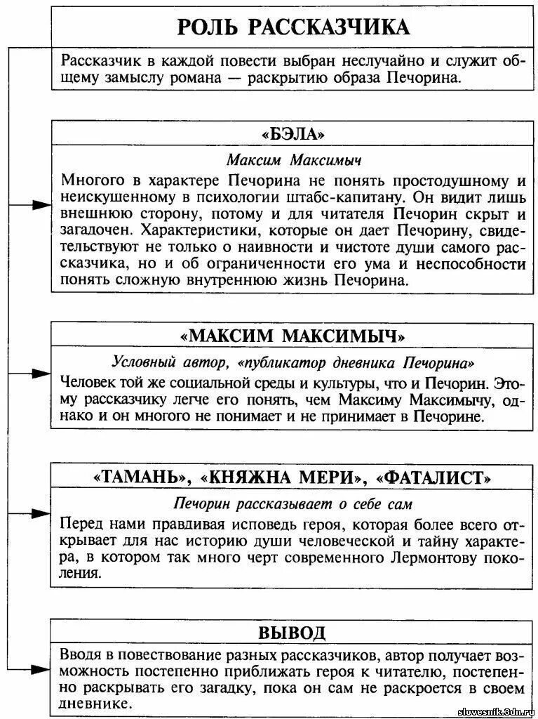 Характеристика героев по главам герой нашего времени. Герой нашего времени таблица героев. Таблицы по герою нашего времени. Сравнительная характеристика печорина и максима максимыча. Характеристика печорина в романе герой нашего времени.