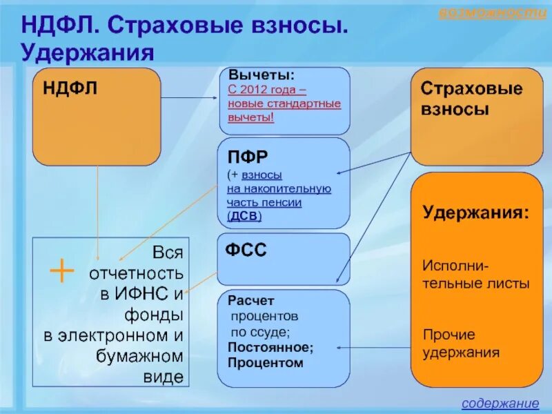 Пенсионный фонд начисление на детей. НДФЛ И страховые взносы. Страховые взносы физического лица. Отчисления в пенсионный фонд. Страховые взносы это налоги.