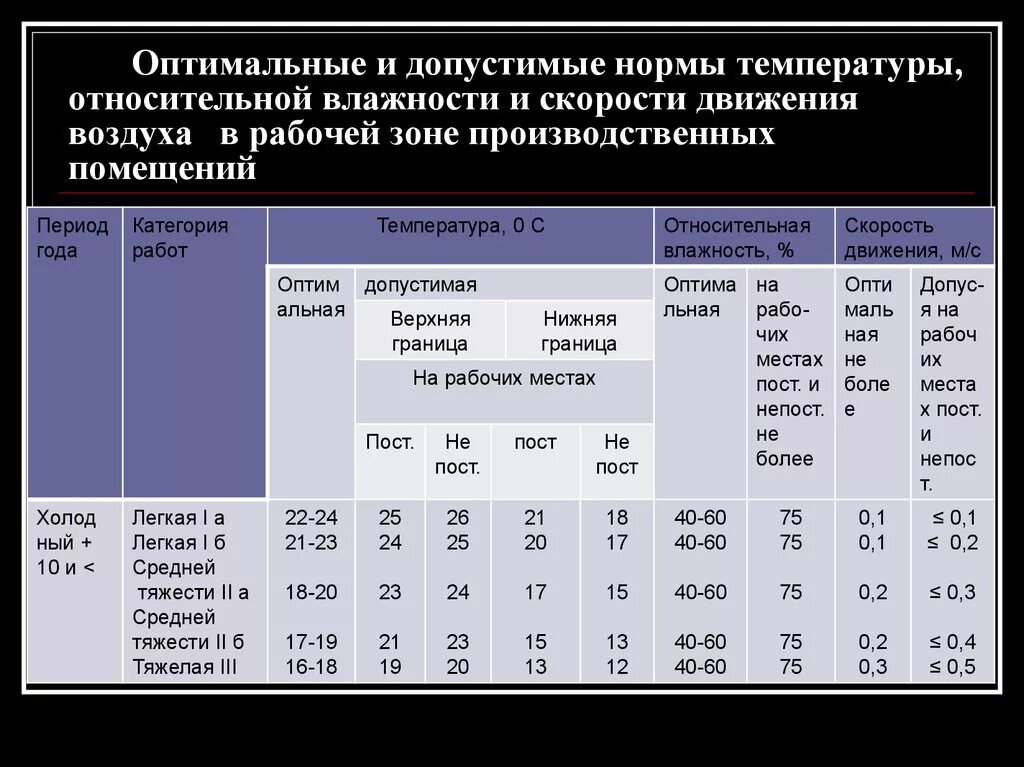 Производственные нормативы это. Температура в производственных помещениях нормы. Норматив температуры в производственных помещениях. Норма температуры и влажности. Температурные нормы для производственных помещений.