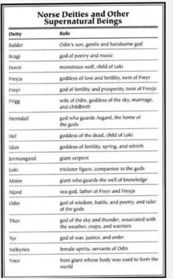 Схема богов скандинавской мифологии. Тури бог. Norse gods family tree. Old norse language. Имена греческих богов на английском.
