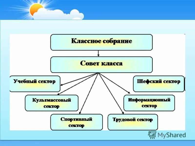 Модель органа самоуправления