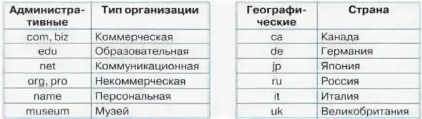 Элемент верхнего уровня. Некоторые имена доменов верхнего уровня. Домен верхнего уровня. Список доменов верхнего уровня. Имена некоторых географических доменов верхнего уровня.