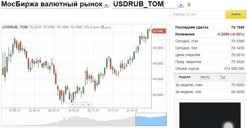 Доллар и евро цена сегодня. Валютный рынок Московской биржи. Мосбиржа котировки валют. Евро на торгах сейчас. Мосбиржа доллар.