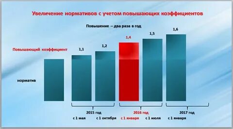 Повышающий коэффициент норматива