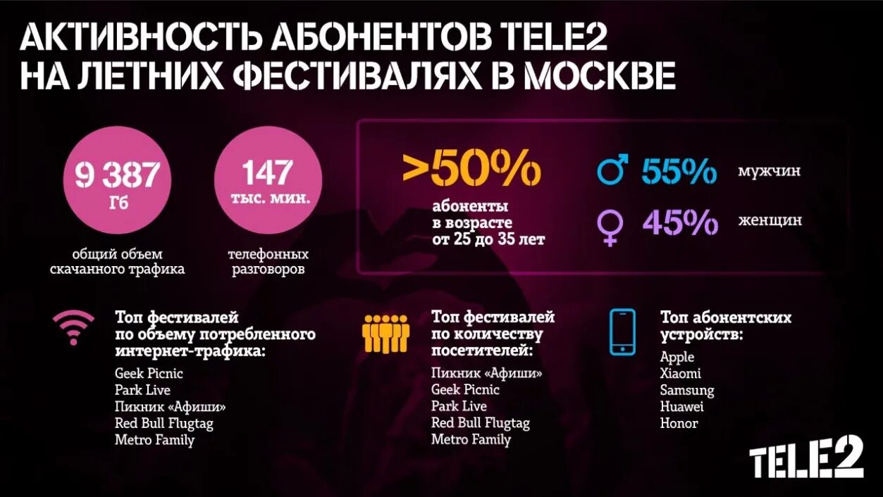 Tele2 Россия. Фестиваль теле 2. Кол-во абонентов теле2. Tele2 количество абонентов. Почему теле2 не ловит