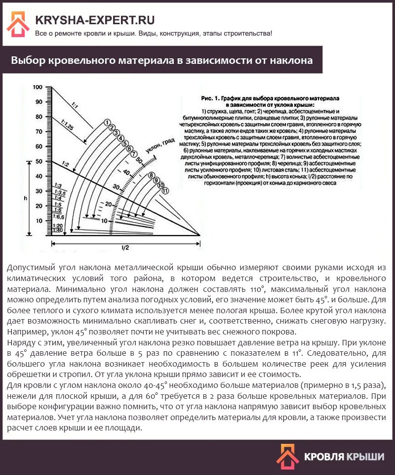 Угол уклона кровли для металлочерепицы. Чем больше угол наклона тем. Минимальный угол ската кровли из металлочерепицы. Угол наклона кровли 15 градусов. Угол наклона графика прямой.