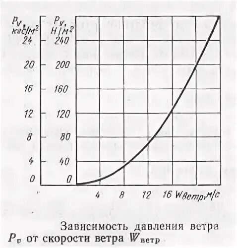 Давление ветра