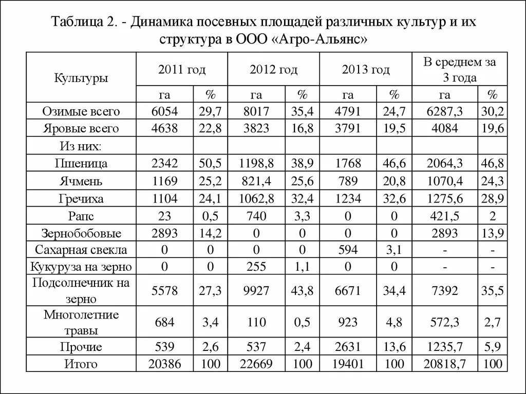 Структура урожайности. Урожайность кормовых культур ц/га таблица. Структура посевных площадей таблица. Динамика и структура посевных площадей. Структура посевов сельскохозяйственных культур.