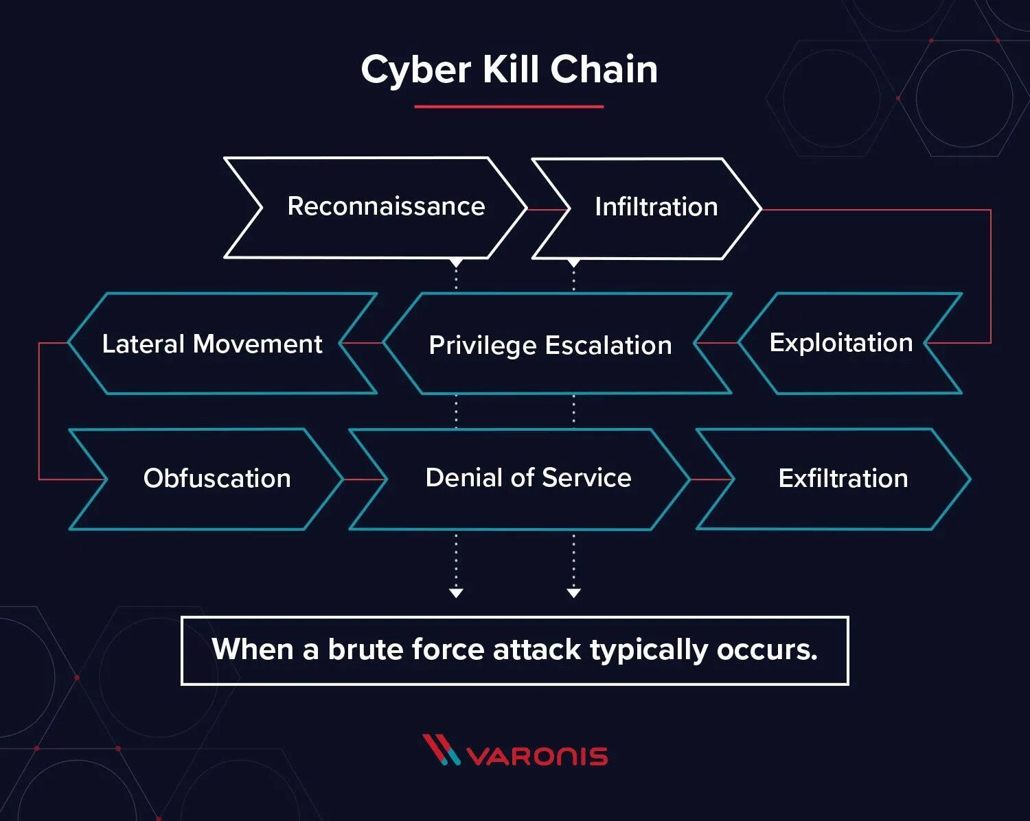 Модель Cyber Kill Chain. Этапы Cyber Kill Chain. Kill Chain цепочка. Фазы Killchain. Kill chain