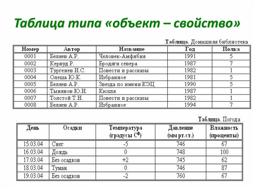 Список свойств объектов. Таблица объект свойство это в информатике. Пример таблицы объект свойство. Пример таблицы типа объекты-свойства. Таблица по информатике объект свойства.