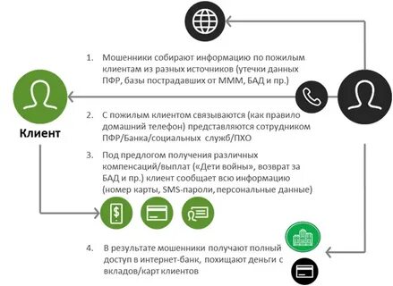 Основные схемы мошенничества