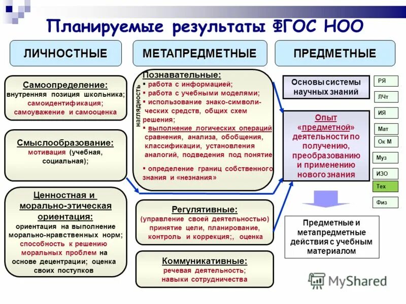 Требования к предметным результатам определяют. Личностные предметные и метапредметные планируемые Результаты это. Предметные планируемые Результаты ФГОС. ФГОС планируемые Результаты начальная школа. Планируемые Результаты урока (предметные, метапредметные).