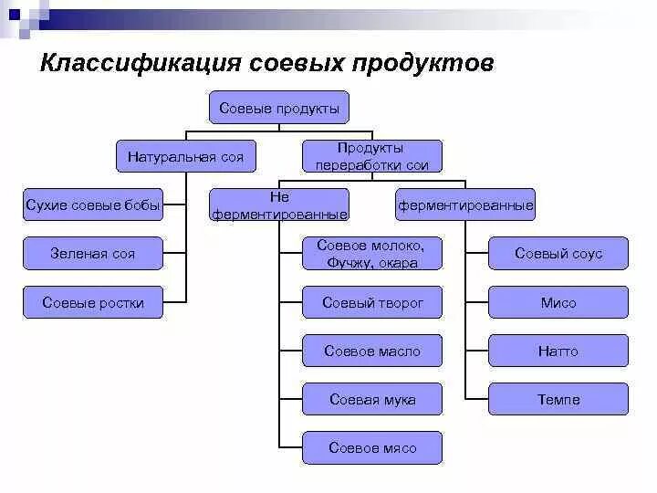 Технология производства соевого масла. Что такое соя продукт. Продукт переработки сои 4. Производители семян. Переработка машин.