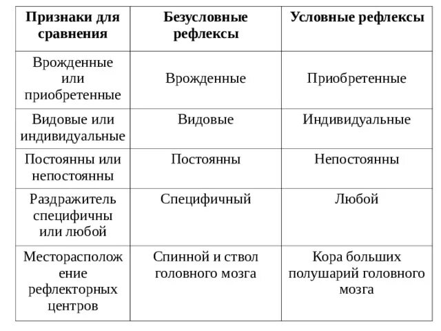 Наследуются рефлексы. Признаки для сравнения безусловные рефлексы условные рефлексы. Признаки условных рефлексов таблица. Сравнительная характеристика рефлексов таблица 8 класс. Признаки приобретенных рефлексов.