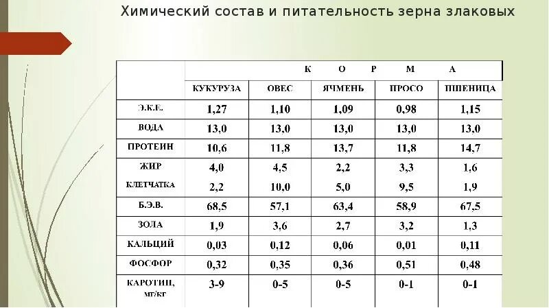 Пшеница состав белки. Химический состав зерна пшеницы таблица. Питательная ценность зерна таблица. Химический состав зерновых культур таблица. Химический состав и питательность зерна.