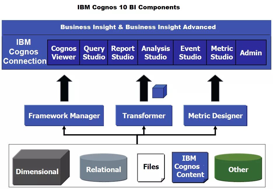 Ibm cognos