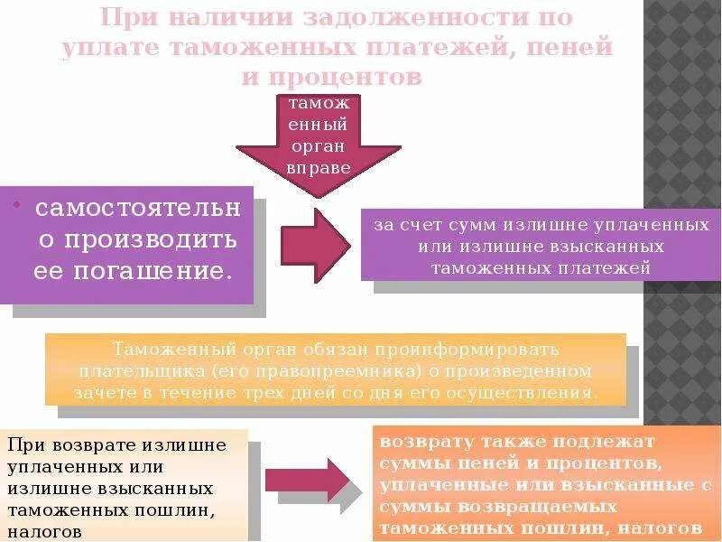 Порядок взыскания задолженности таможенных платежей. Задолженности по таможенным платежам. Задолженность по уплате таможенных платежей.