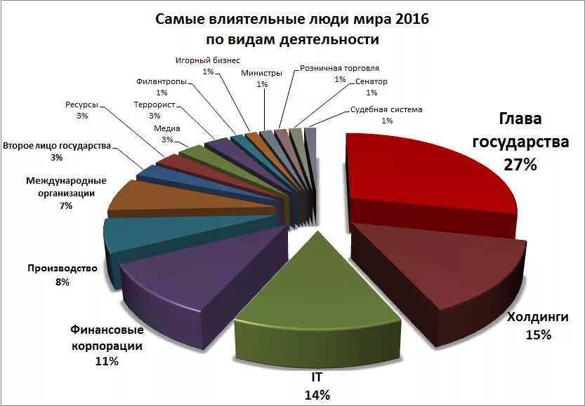 Влиятельные компании. Самые влиятельные страны. Самые влиятельные компании. 5 организаций в мире