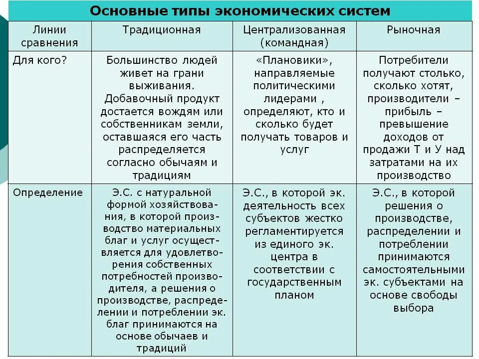 Критерии типа экономической системы. Типы экономических систем. Основные типы экономических систем. Экономические системы таблица. Типы экономических систем таблица.