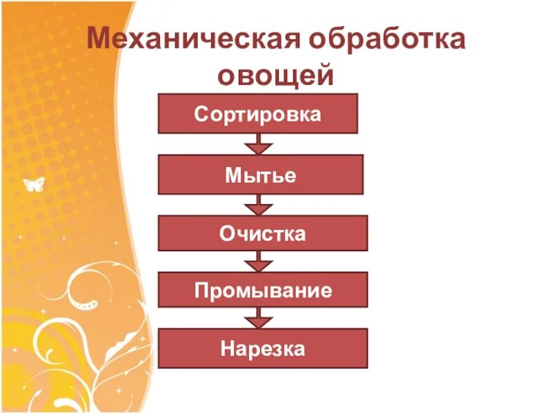 Этапы обработки овощей. Схема механической кулинарной обработки овощей. Организация механической кулинарной обработки овощей и зелени. Схема механической кулинарной обработки картофеля. Технологическая схема первичной обработки овощей.