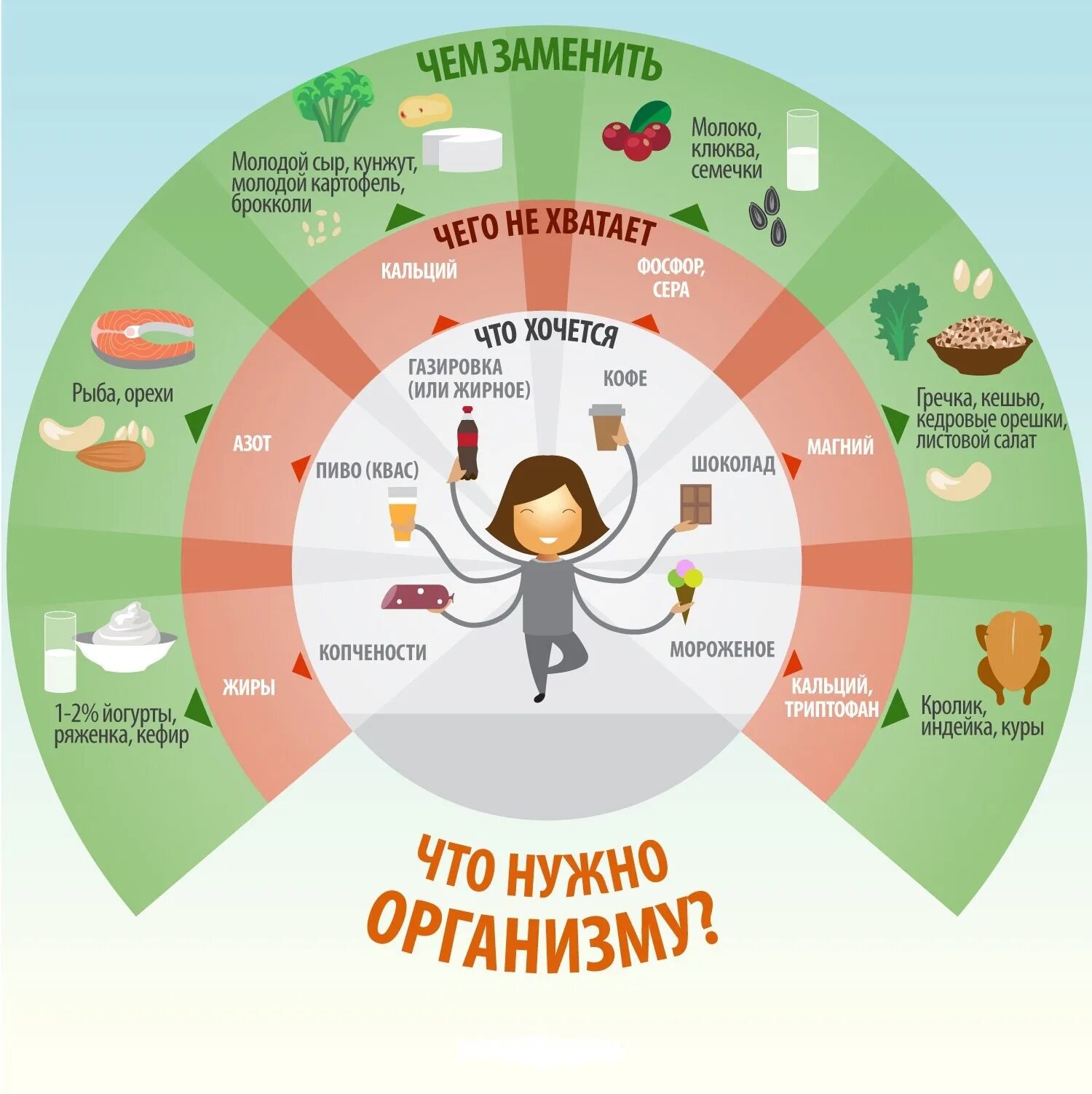 Можно нельзя хочется. Чего не хватает в организме. Правильное питание инфографика. Пянему хочерся слвзкое?. Когда хочется сладкого чего не хватает в организме.