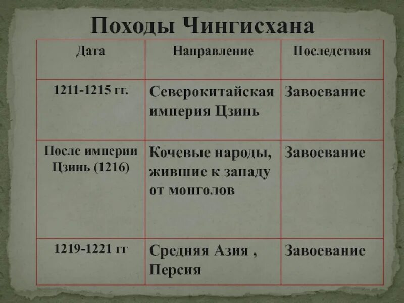 Дата направление последствия таблица. Поход Чингисхана 1211. Завоеватели походы Чингисхана. Завоевательные походы Чингисхана 1215. Походы Чингисхана таблица 1216.