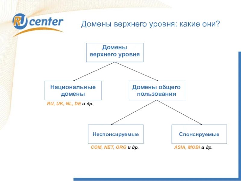 Собственный домен верхнего уровня. Домен верхнего уровня. Национальные домены. Общий домен верхнего уровня. Домен 4 уровня.